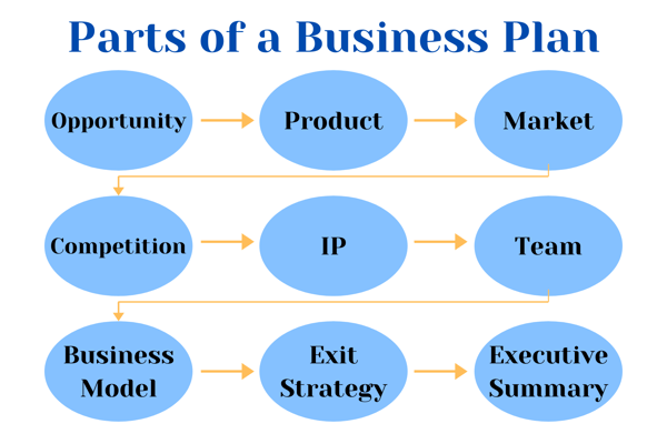 different parts of a business plan